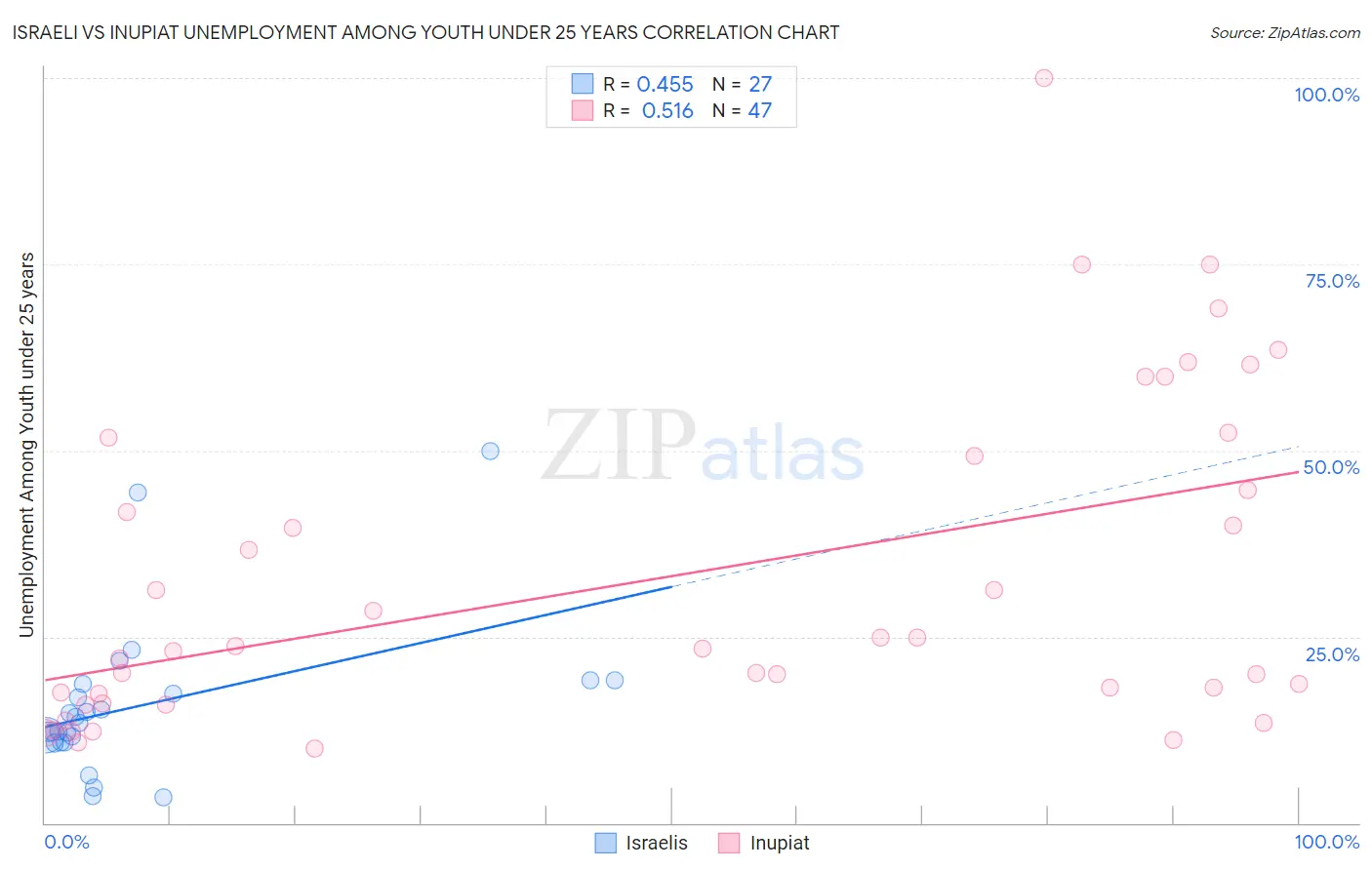 Israeli vs Inupiat Unemployment Among Youth under 25 years
