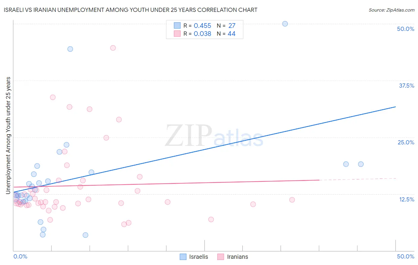 Israeli vs Iranian Unemployment Among Youth under 25 years