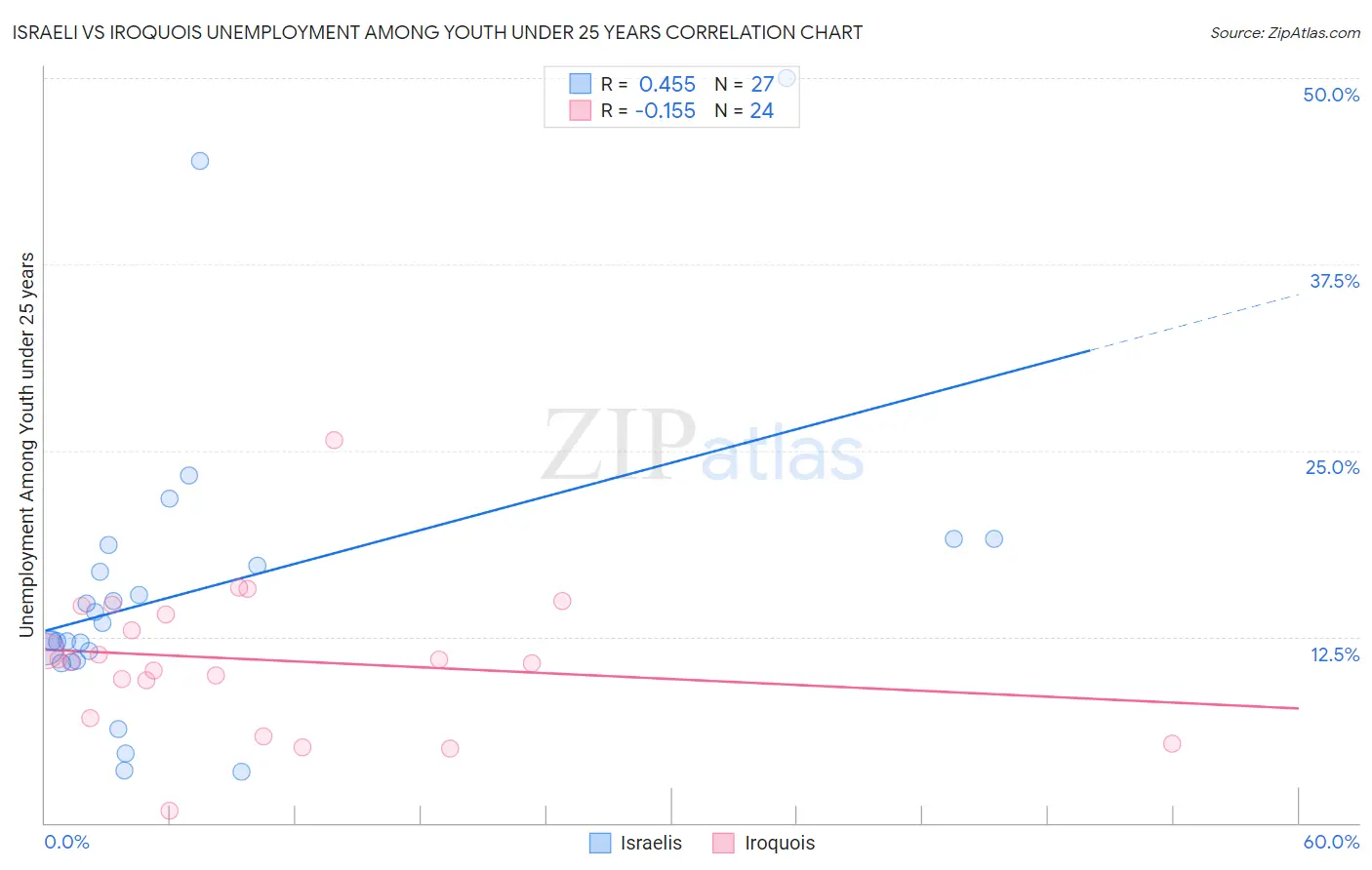 Israeli vs Iroquois Unemployment Among Youth under 25 years
