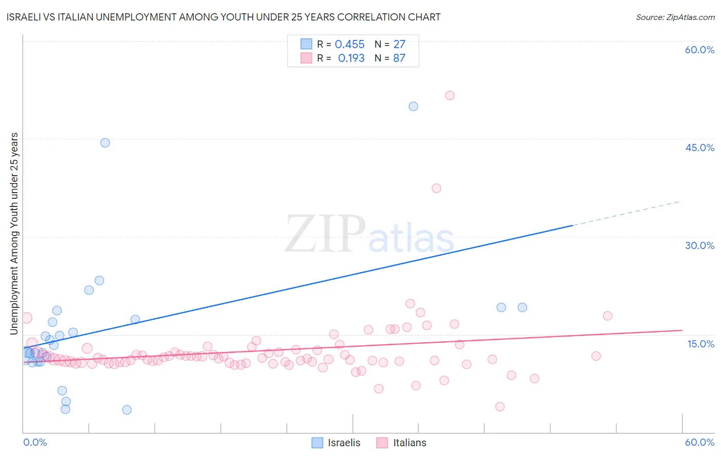 Israeli vs Italian Unemployment Among Youth under 25 years