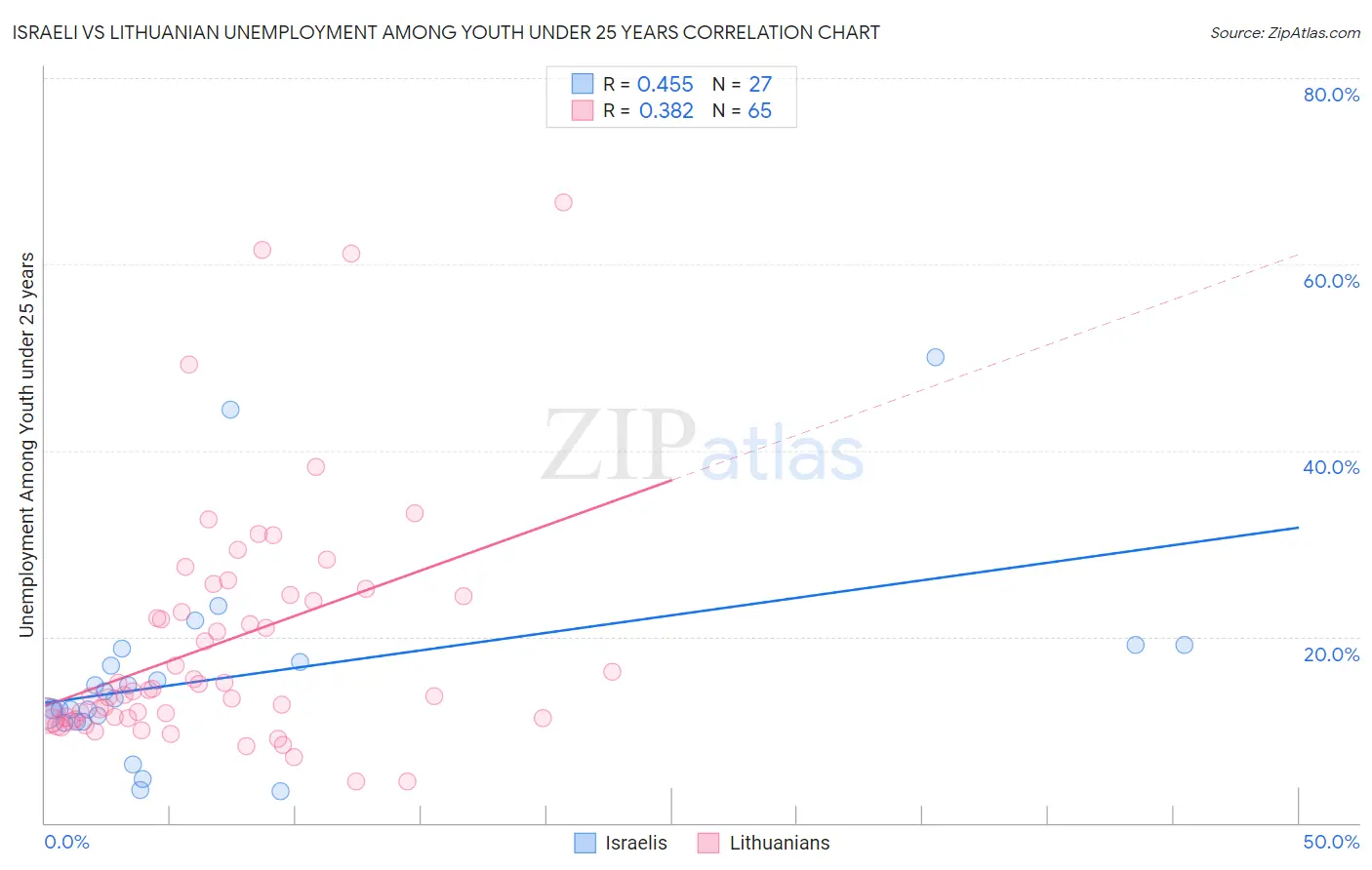 Israeli vs Lithuanian Unemployment Among Youth under 25 years