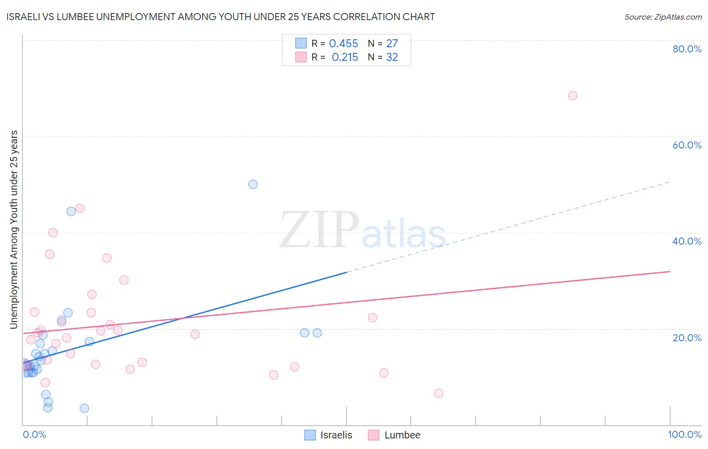 Israeli vs Lumbee Unemployment Among Youth under 25 years