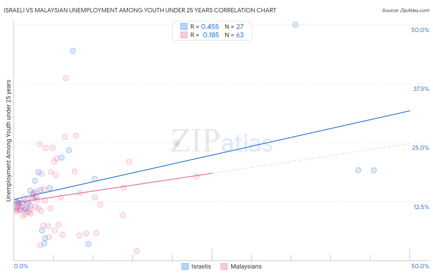 Israeli vs Malaysian Unemployment Among Youth under 25 years