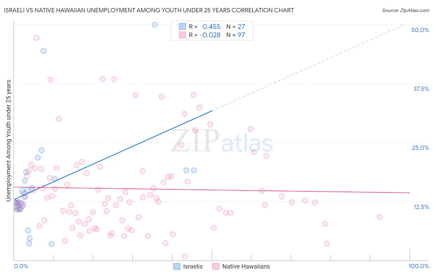Israeli vs Native Hawaiian Unemployment Among Youth under 25 years