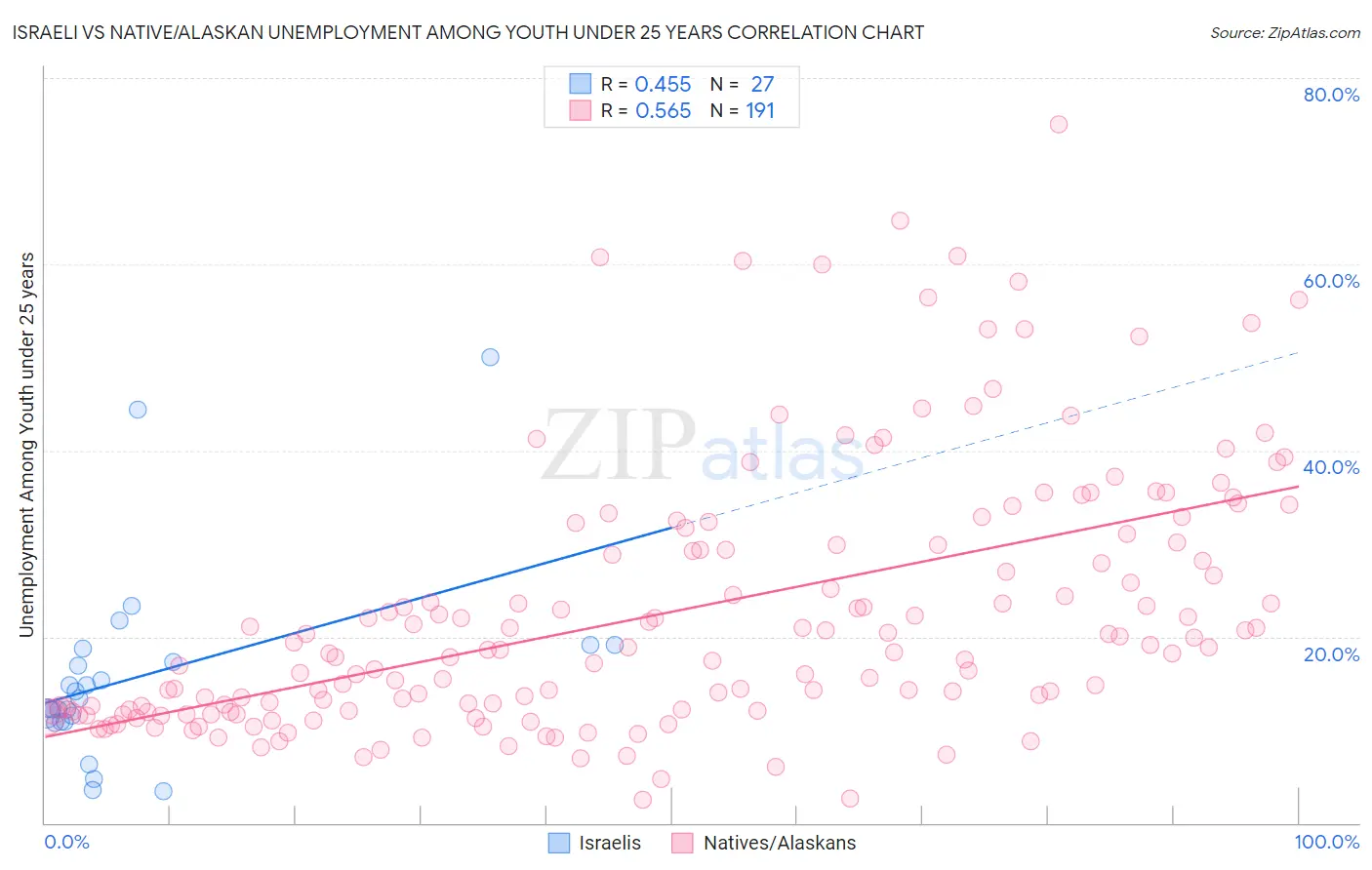 Israeli vs Native/Alaskan Unemployment Among Youth under 25 years
