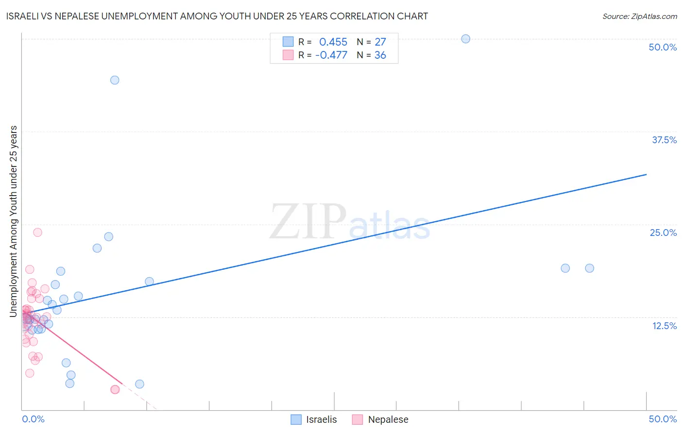 Israeli vs Nepalese Unemployment Among Youth under 25 years