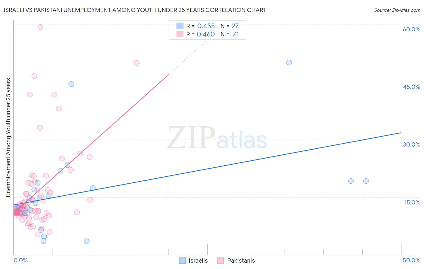 Israeli vs Pakistani Unemployment Among Youth under 25 years