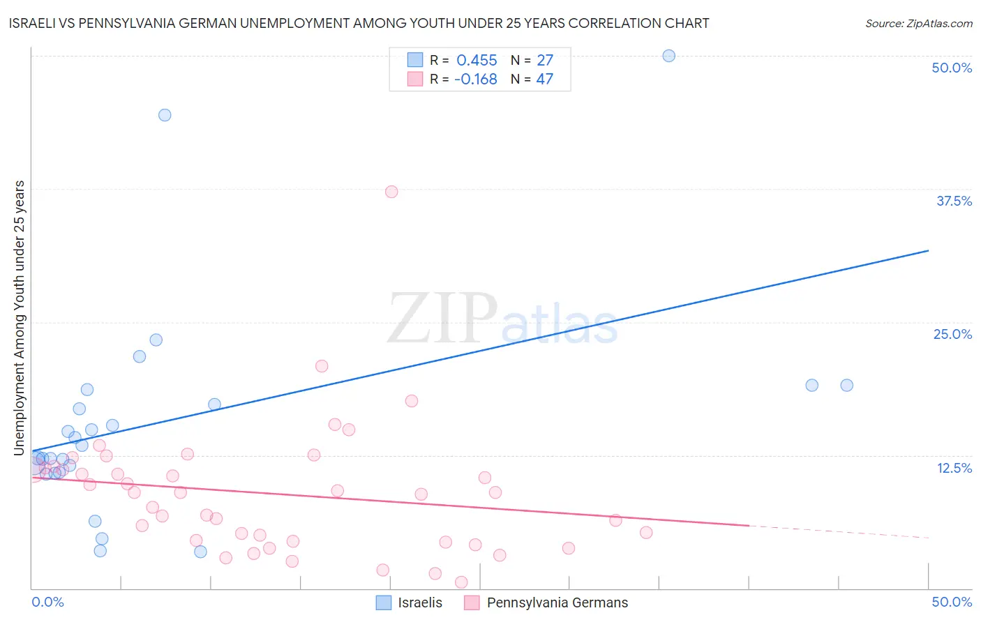 Israeli vs Pennsylvania German Unemployment Among Youth under 25 years