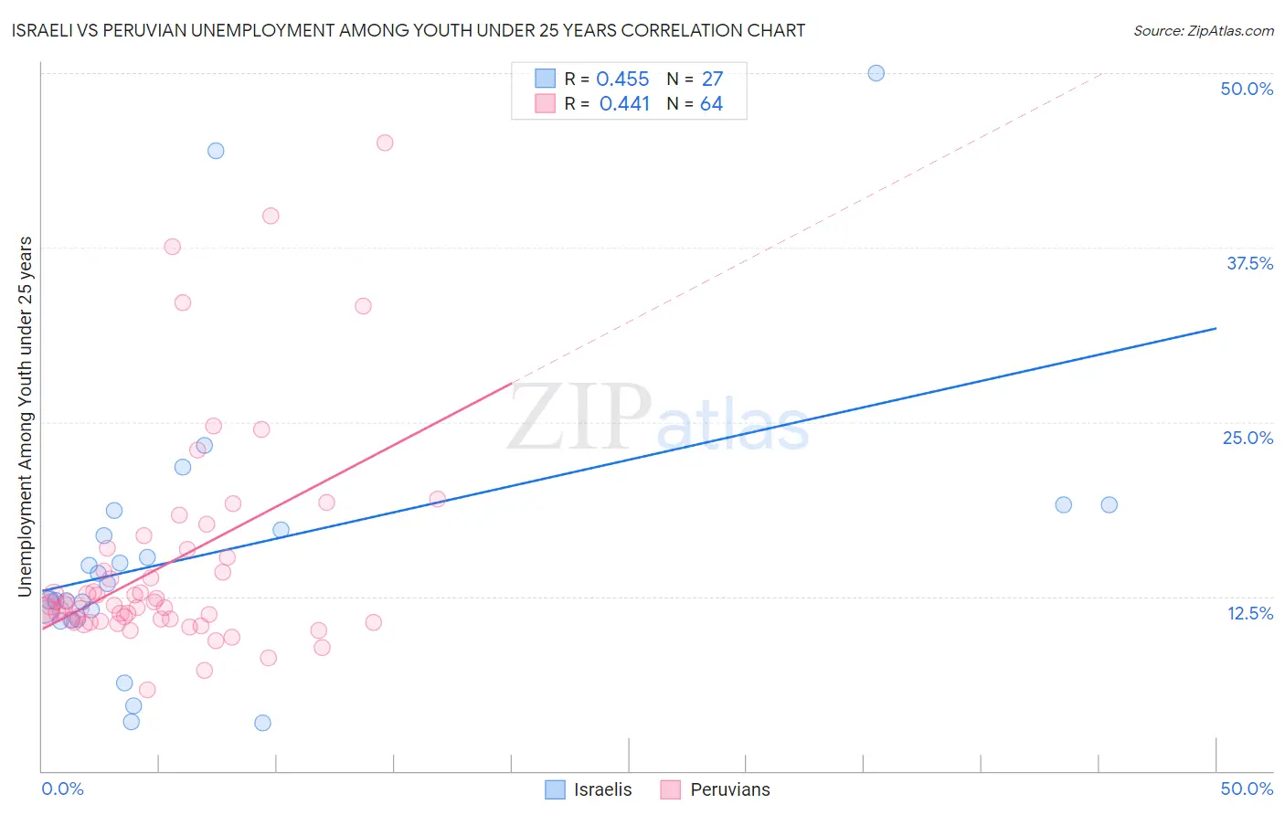Israeli vs Peruvian Unemployment Among Youth under 25 years