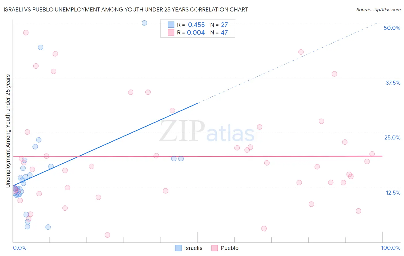 Israeli vs Pueblo Unemployment Among Youth under 25 years