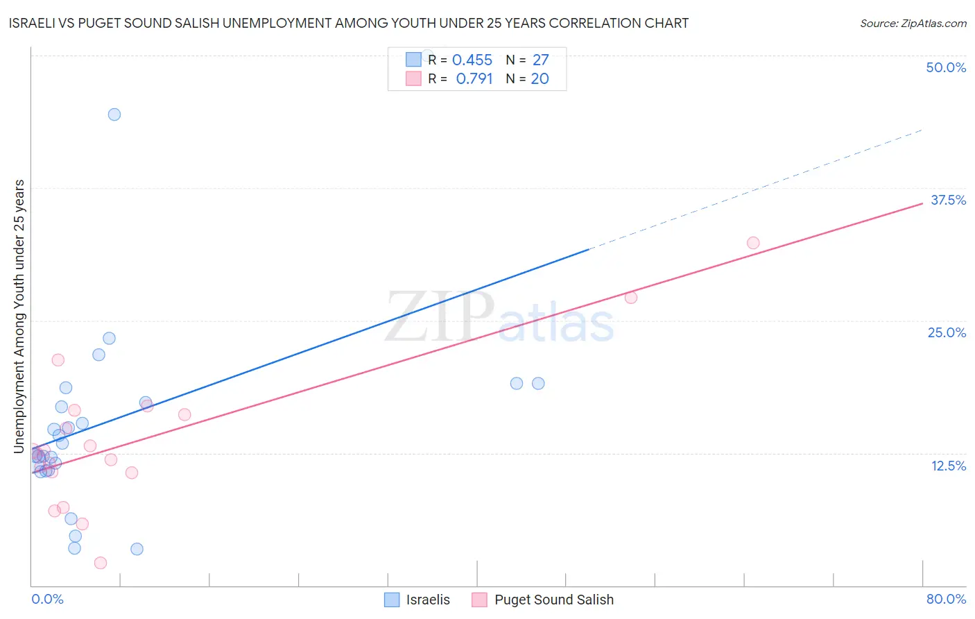 Israeli vs Puget Sound Salish Unemployment Among Youth under 25 years