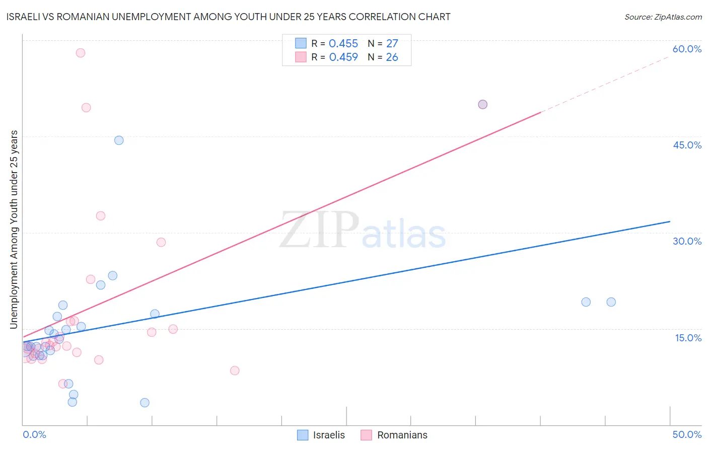Israeli vs Romanian Unemployment Among Youth under 25 years