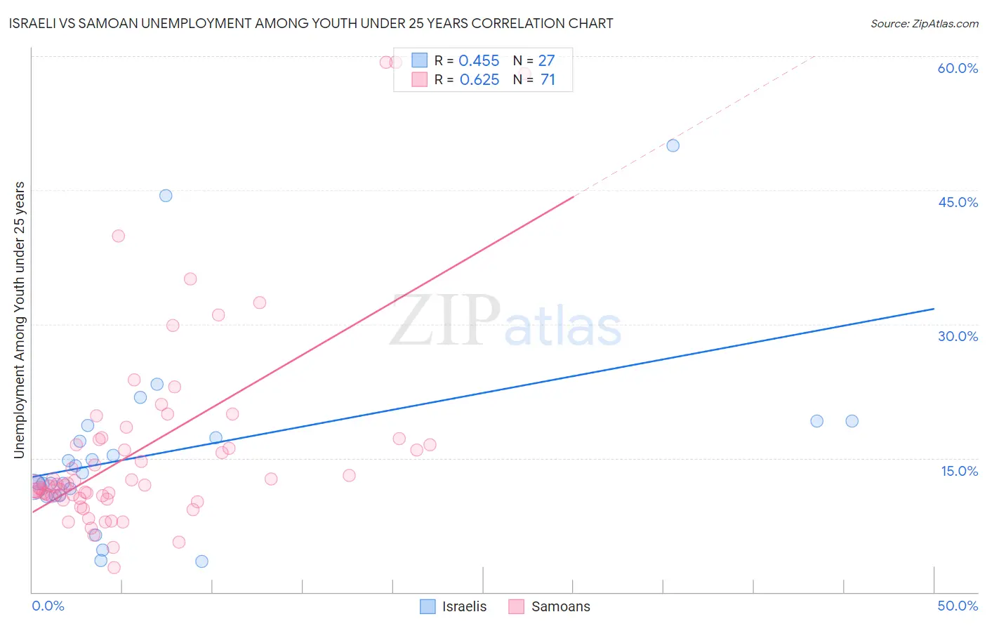 Israeli vs Samoan Unemployment Among Youth under 25 years