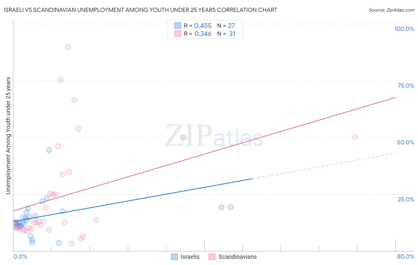 Israeli vs Scandinavian Unemployment Among Youth under 25 years