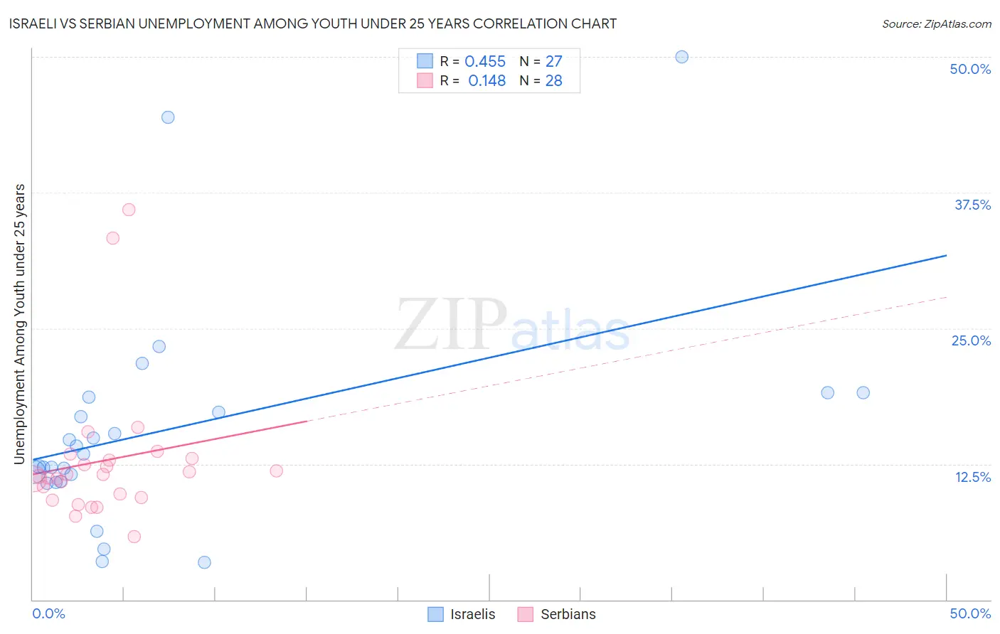 Israeli vs Serbian Unemployment Among Youth under 25 years