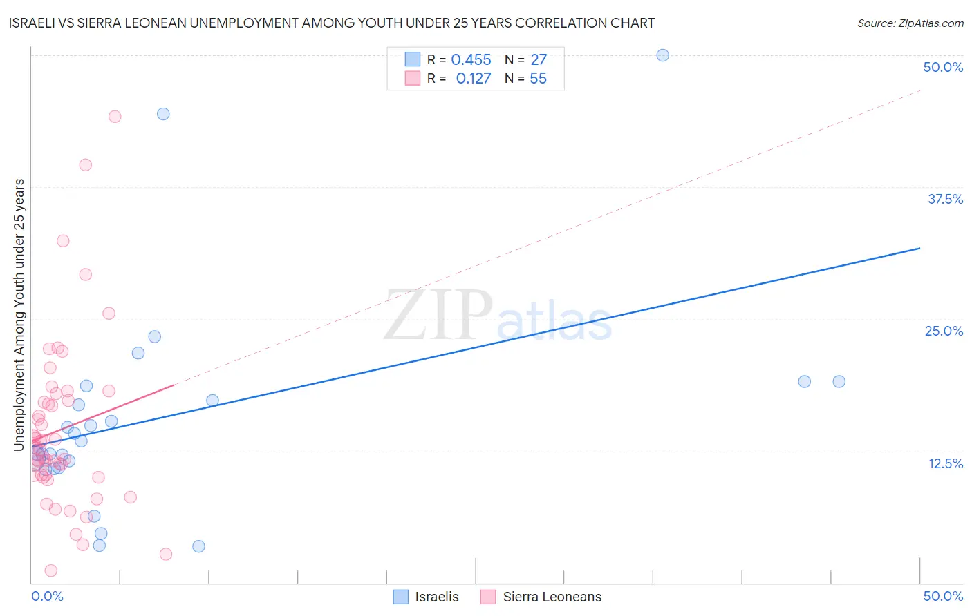 Israeli vs Sierra Leonean Unemployment Among Youth under 25 years