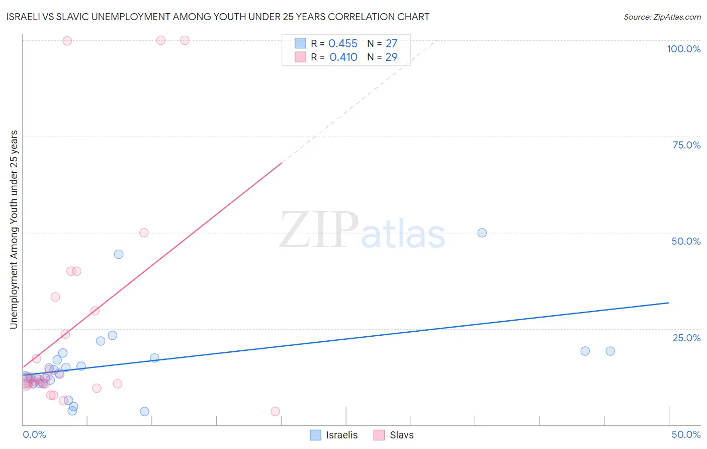 Israeli vs Slavic Unemployment Among Youth under 25 years