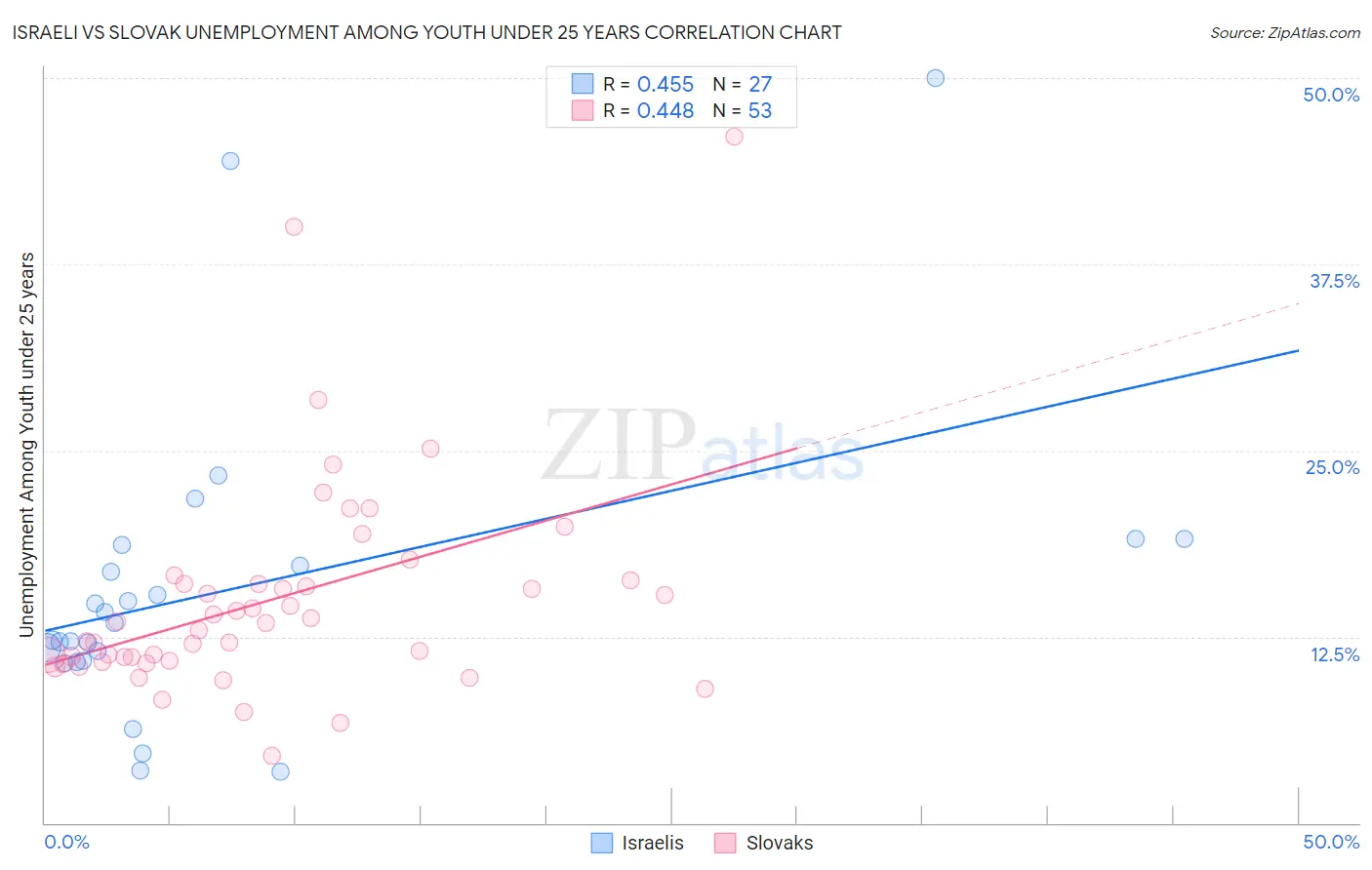 Israeli vs Slovak Unemployment Among Youth under 25 years