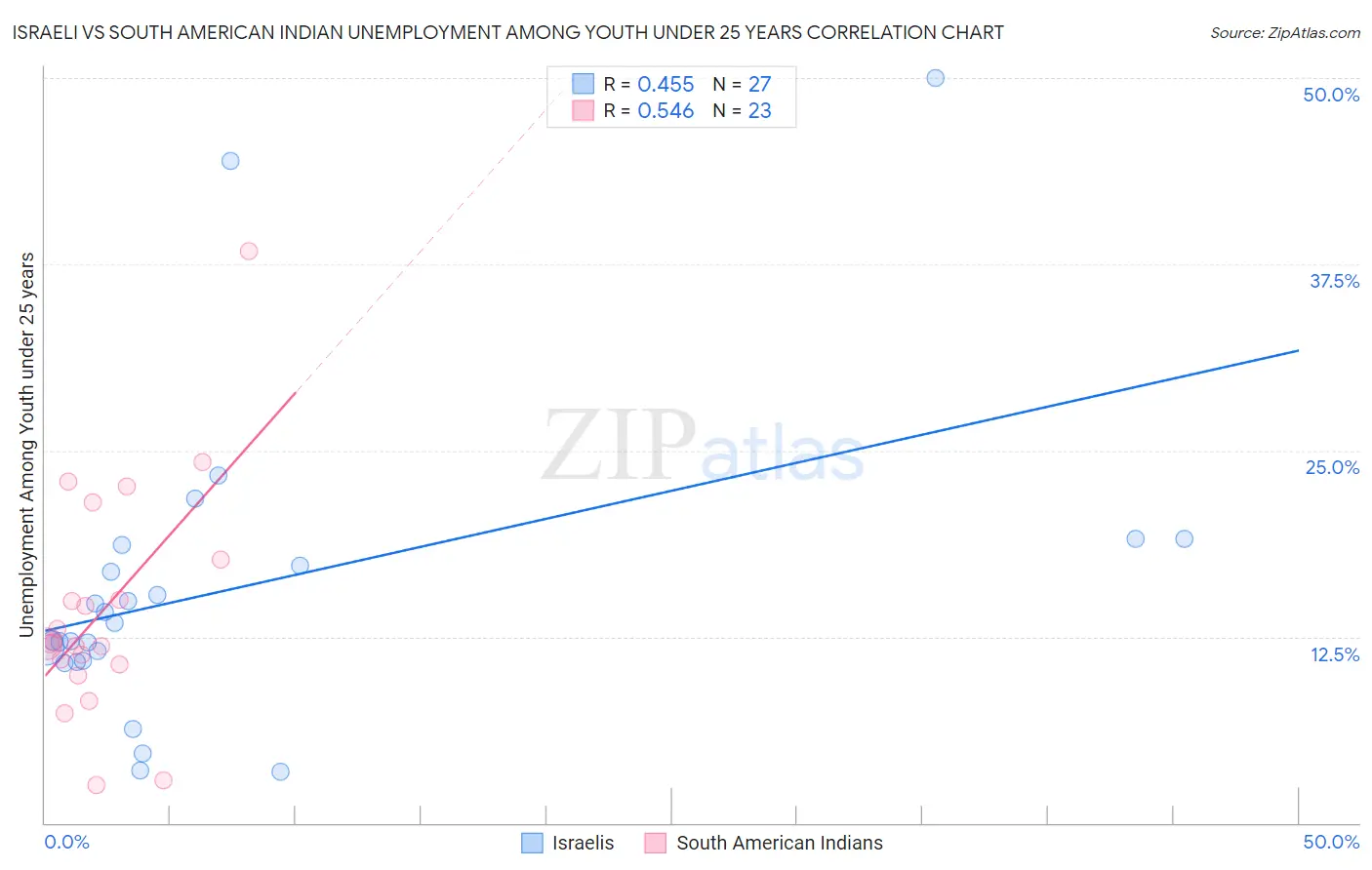 Israeli vs South American Indian Unemployment Among Youth under 25 years