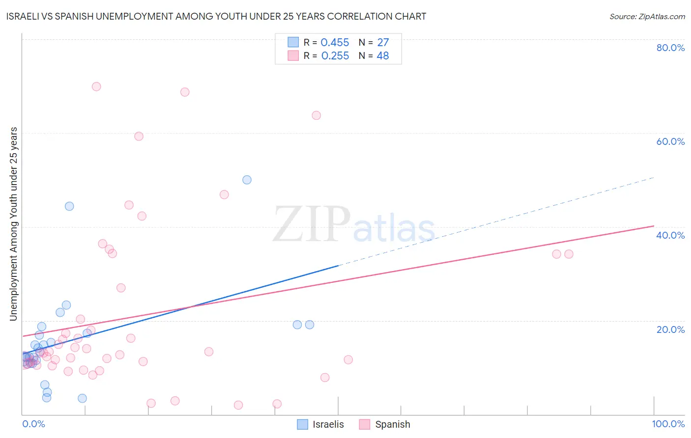 Israeli vs Spanish Unemployment Among Youth under 25 years