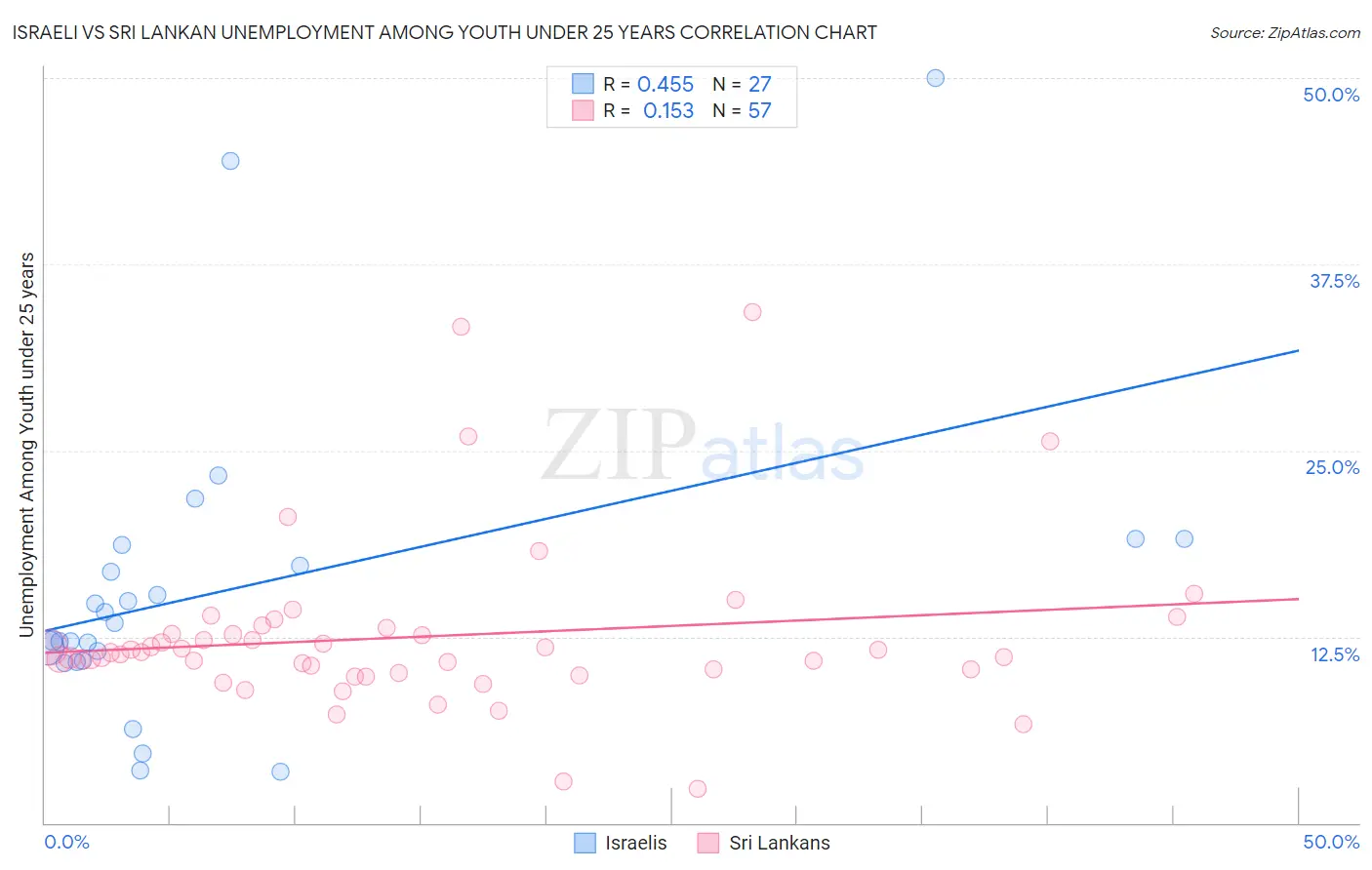 Israeli vs Sri Lankan Unemployment Among Youth under 25 years