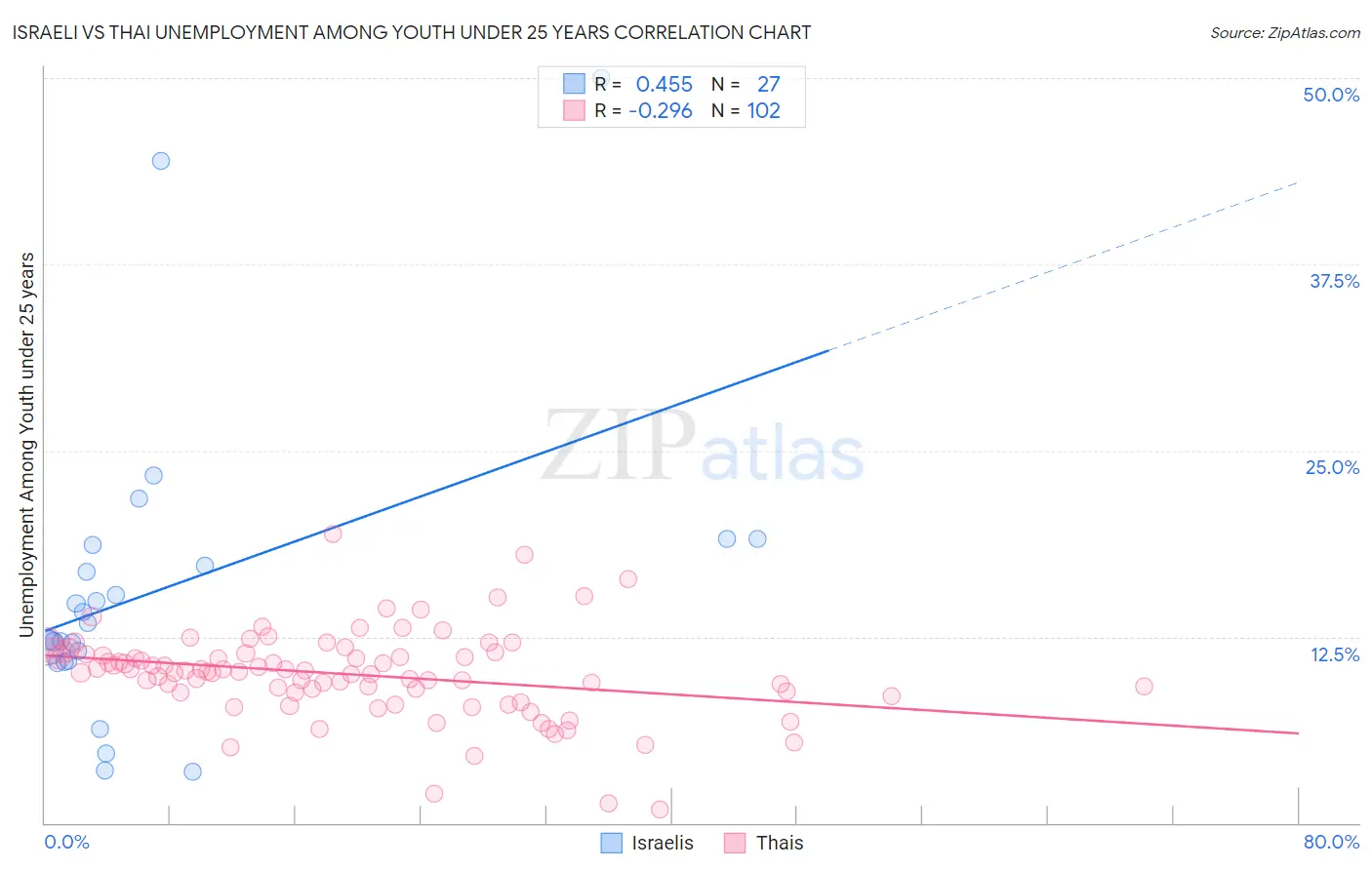 Israeli vs Thai Unemployment Among Youth under 25 years