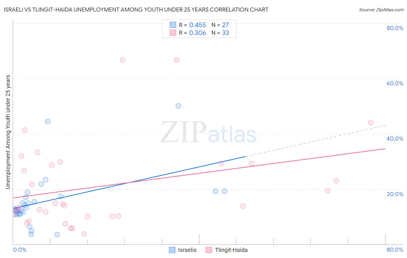 Israeli vs Tlingit-Haida Unemployment Among Youth under 25 years
