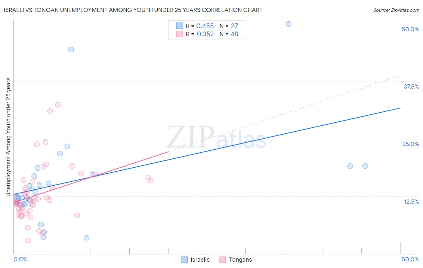 Israeli vs Tongan Unemployment Among Youth under 25 years