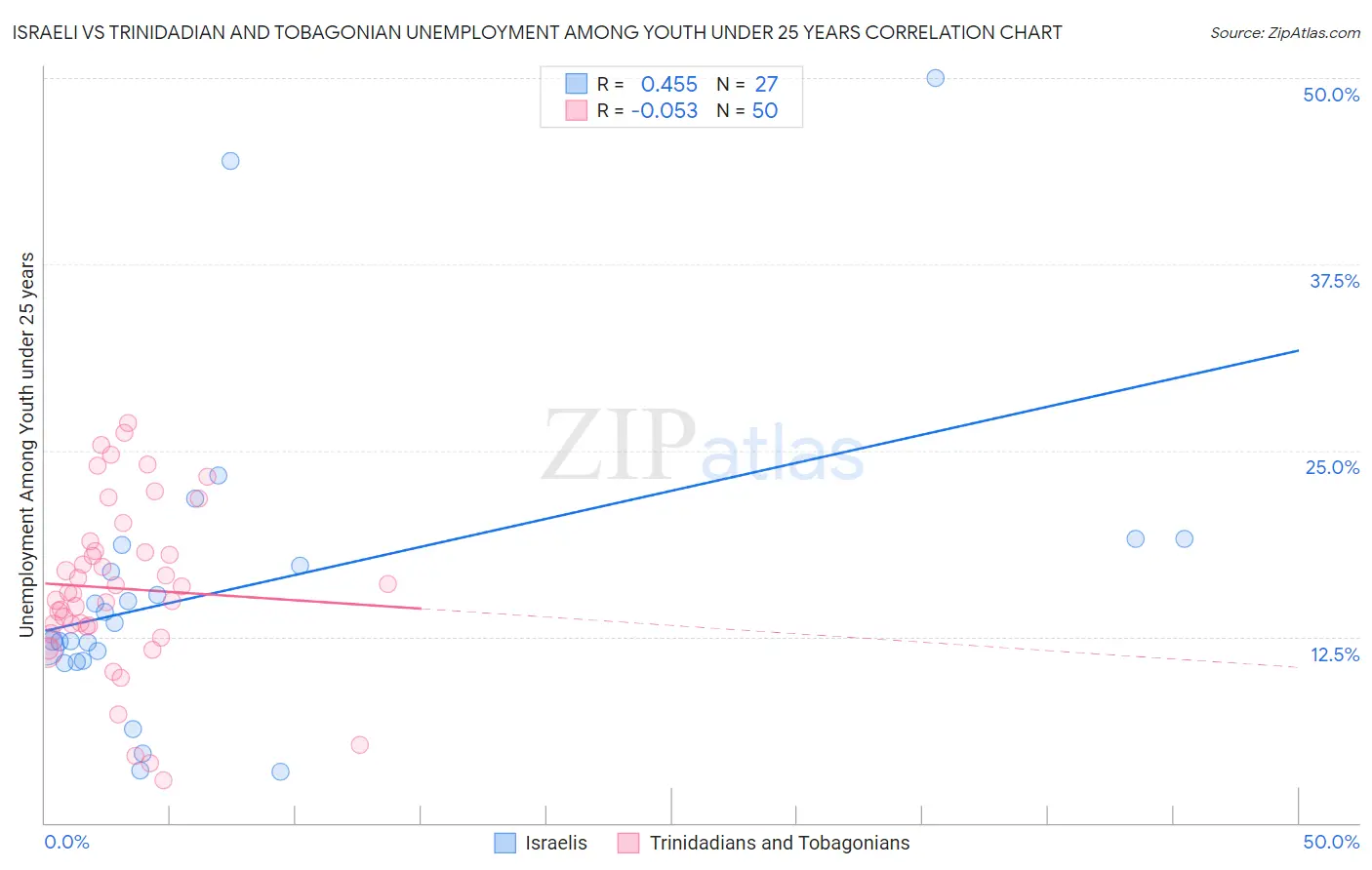 Israeli vs Trinidadian and Tobagonian Unemployment Among Youth under 25 years