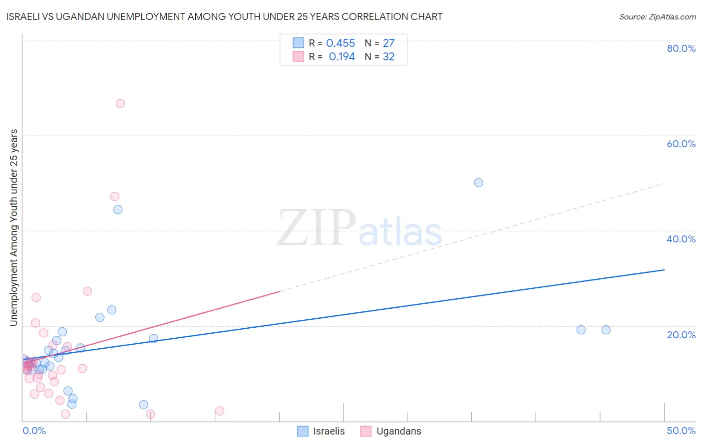 Israeli vs Ugandan Unemployment Among Youth under 25 years