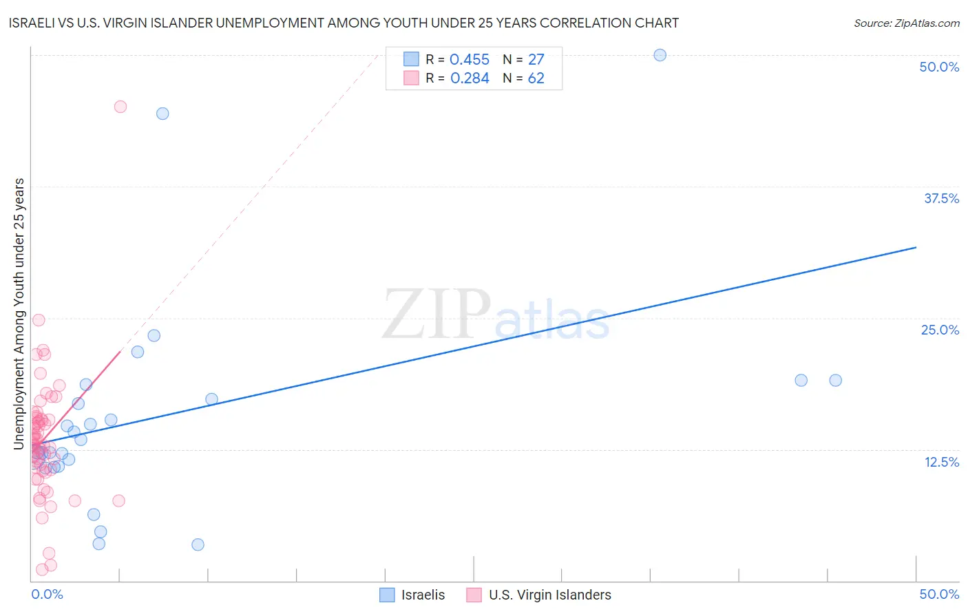 Israeli vs U.S. Virgin Islander Unemployment Among Youth under 25 years