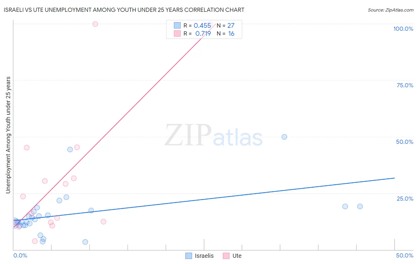 Israeli vs Ute Unemployment Among Youth under 25 years