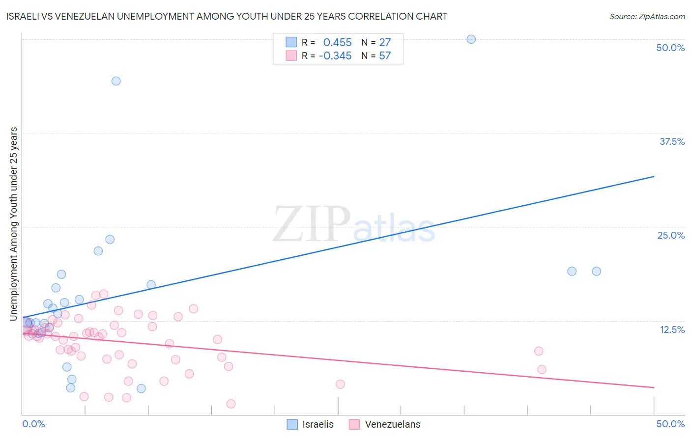 Israeli vs Venezuelan Unemployment Among Youth under 25 years