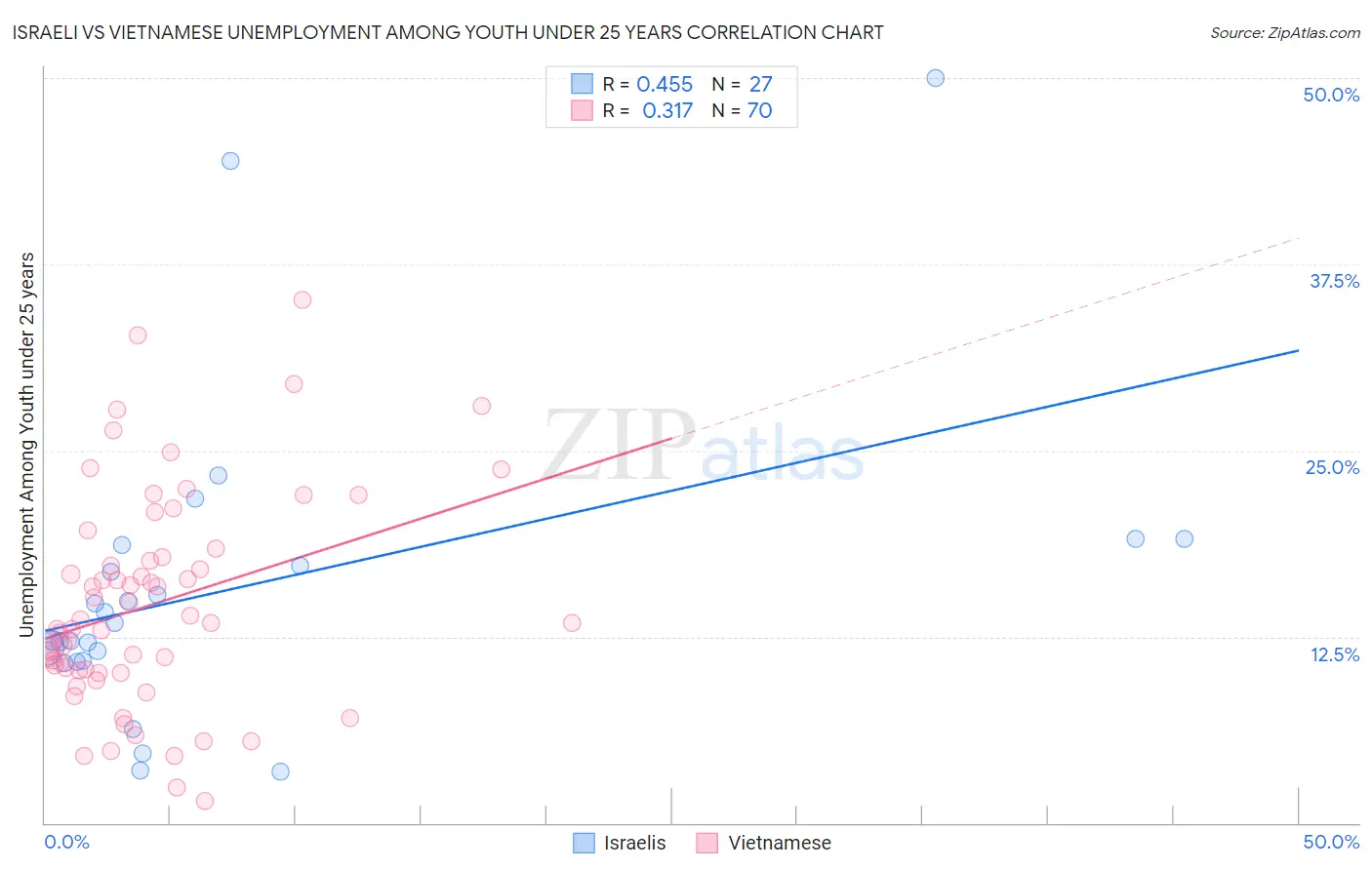 Israeli vs Vietnamese Unemployment Among Youth under 25 years