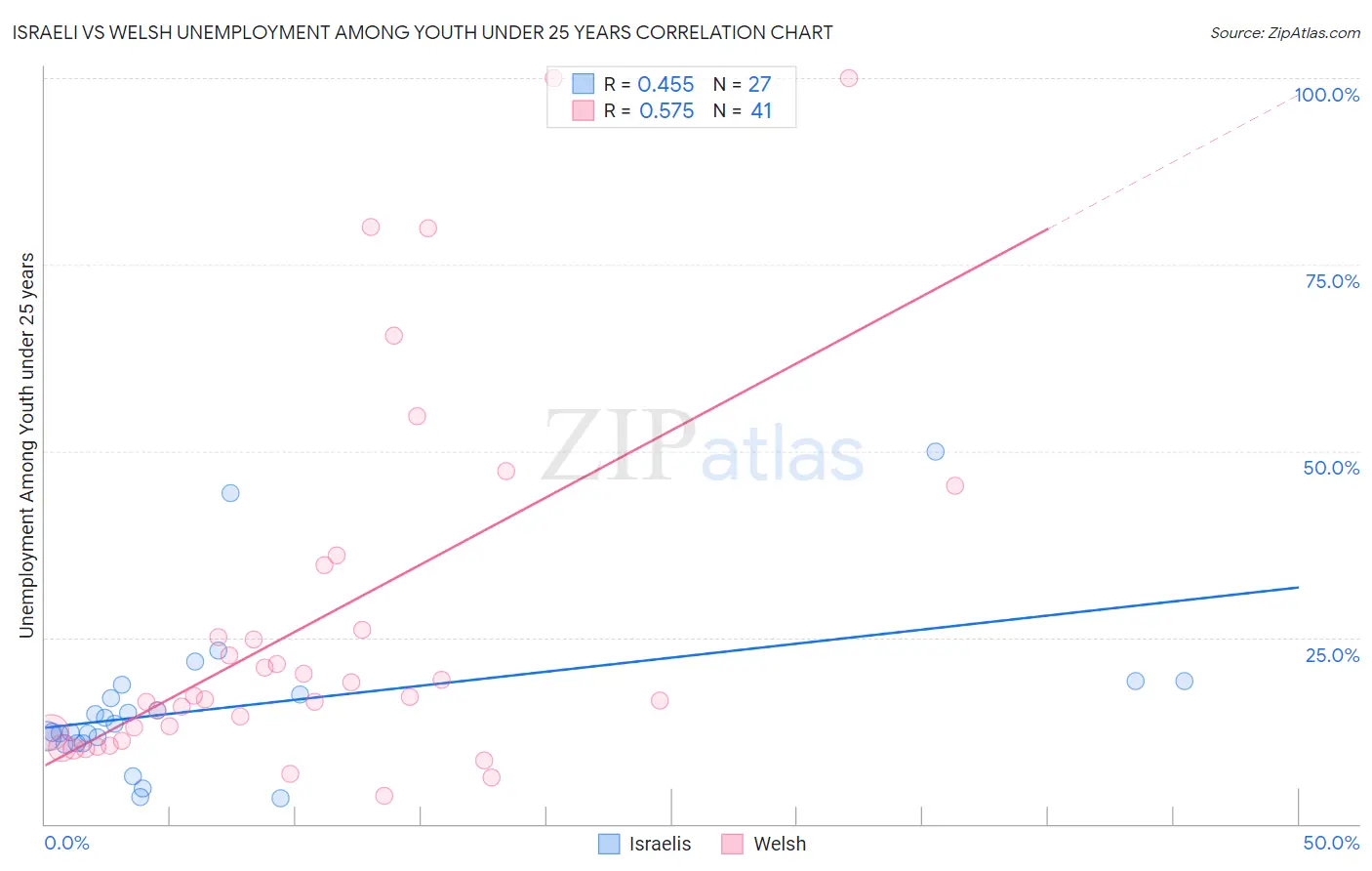 Israeli vs Welsh Unemployment Among Youth under 25 years