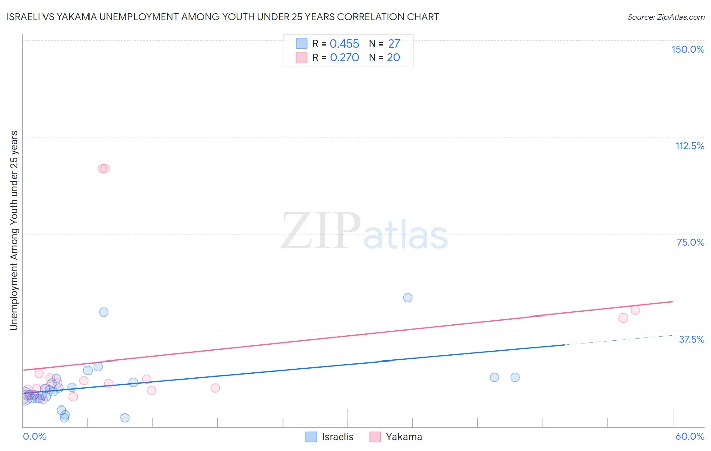Israeli vs Yakama Unemployment Among Youth under 25 years