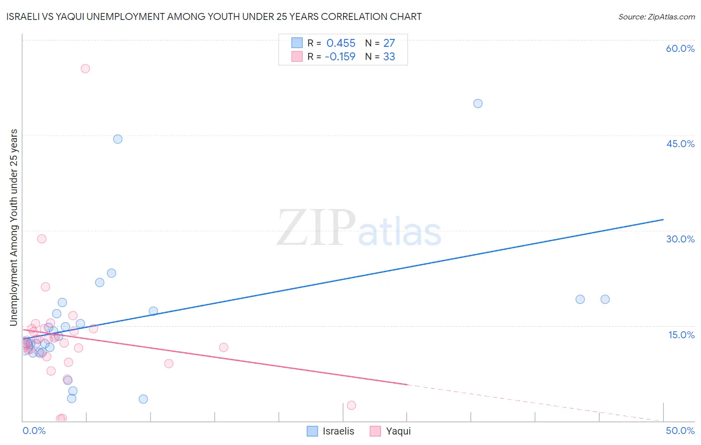 Israeli vs Yaqui Unemployment Among Youth under 25 years