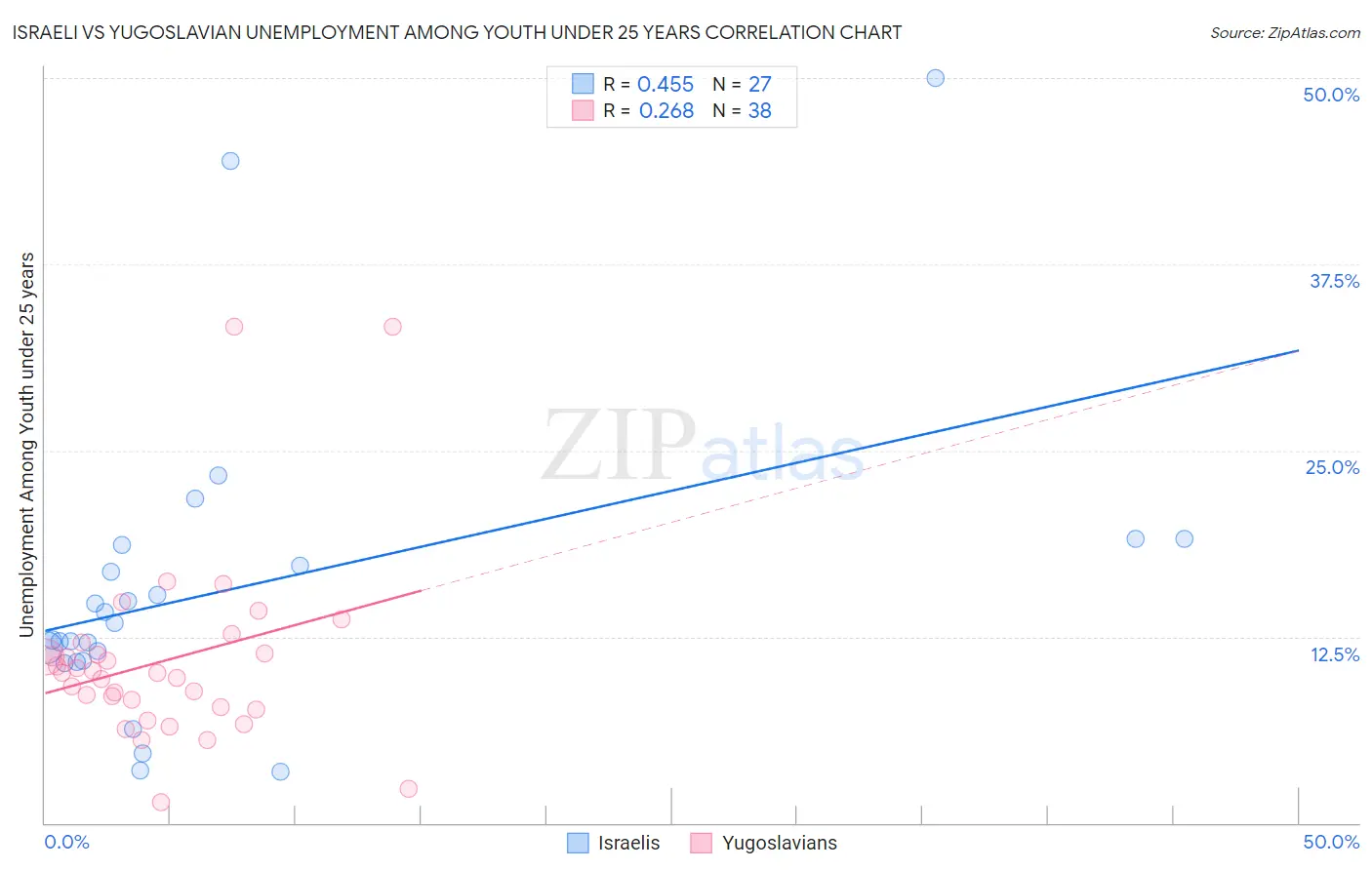 Israeli vs Yugoslavian Unemployment Among Youth under 25 years
