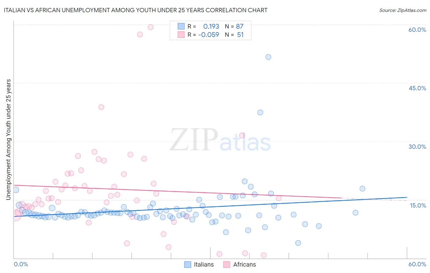 Italian vs African Unemployment Among Youth under 25 years