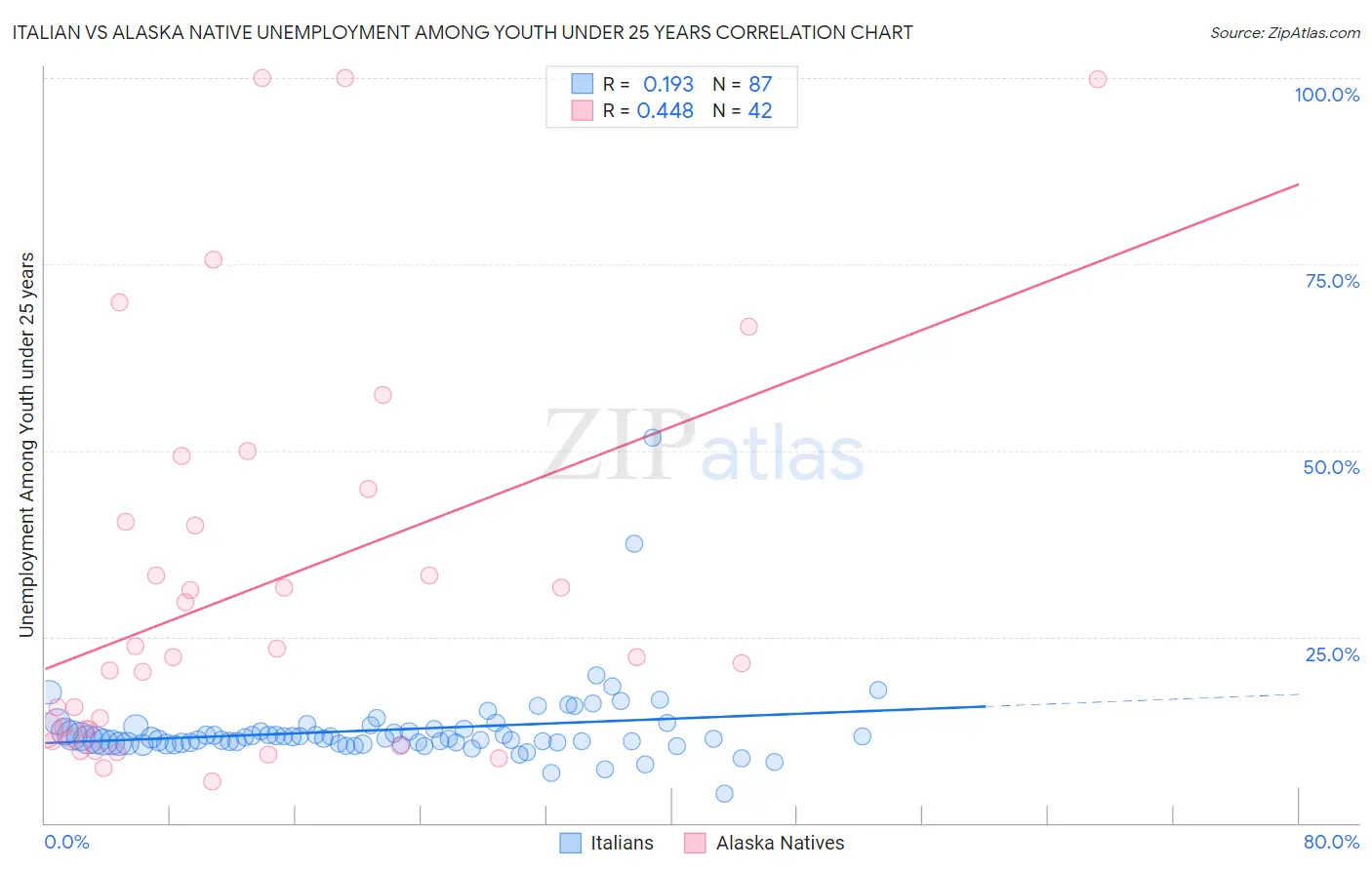 Italian vs Alaska Native Unemployment Among Youth under 25 years