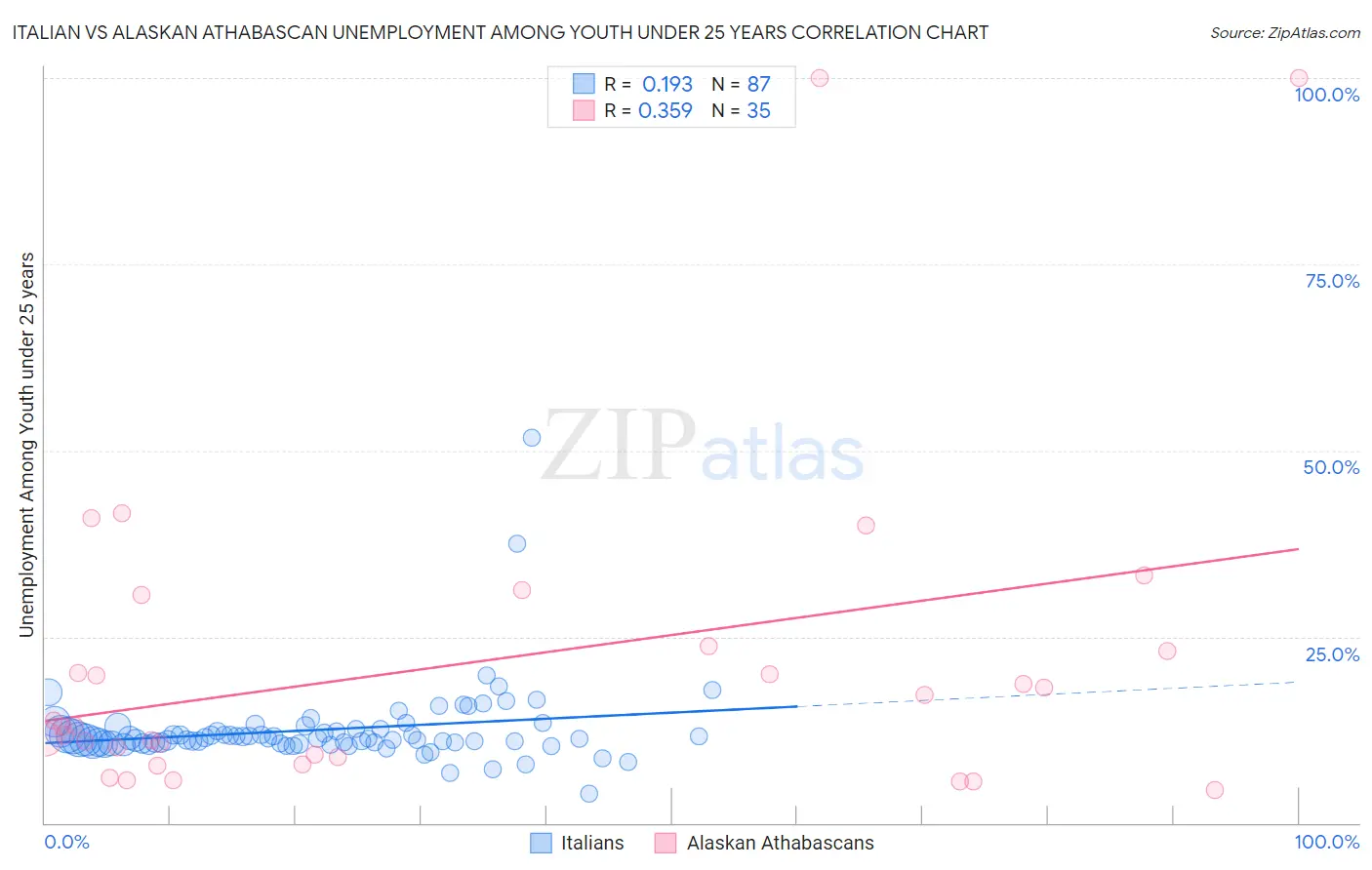 Italian vs Alaskan Athabascan Unemployment Among Youth under 25 years