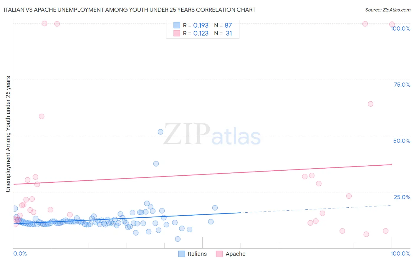 Italian vs Apache Unemployment Among Youth under 25 years
