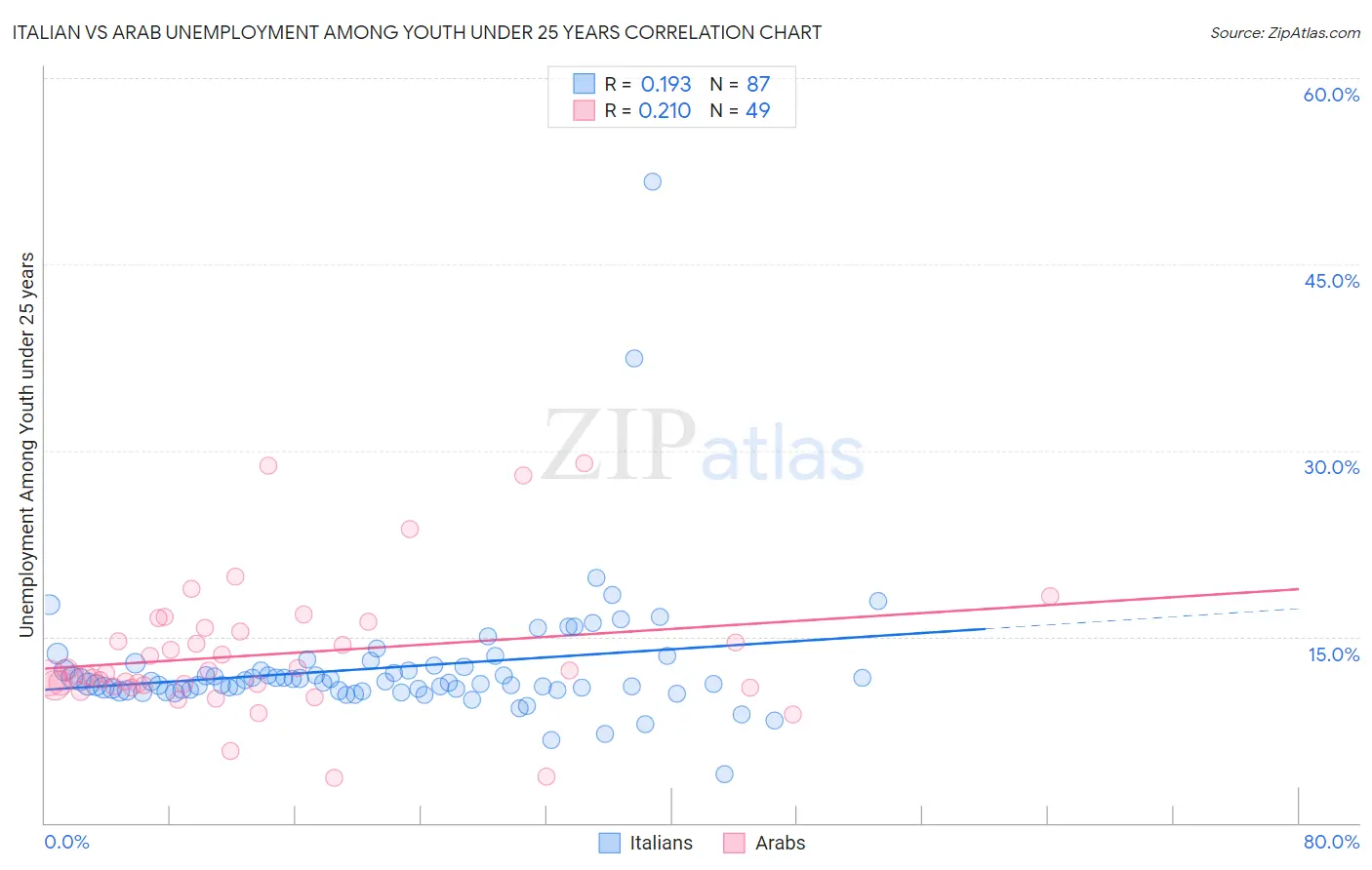 Italian vs Arab Unemployment Among Youth under 25 years