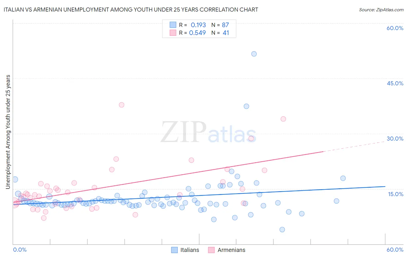 Italian vs Armenian Unemployment Among Youth under 25 years