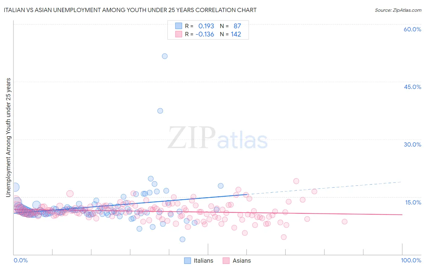 Italian vs Asian Unemployment Among Youth under 25 years