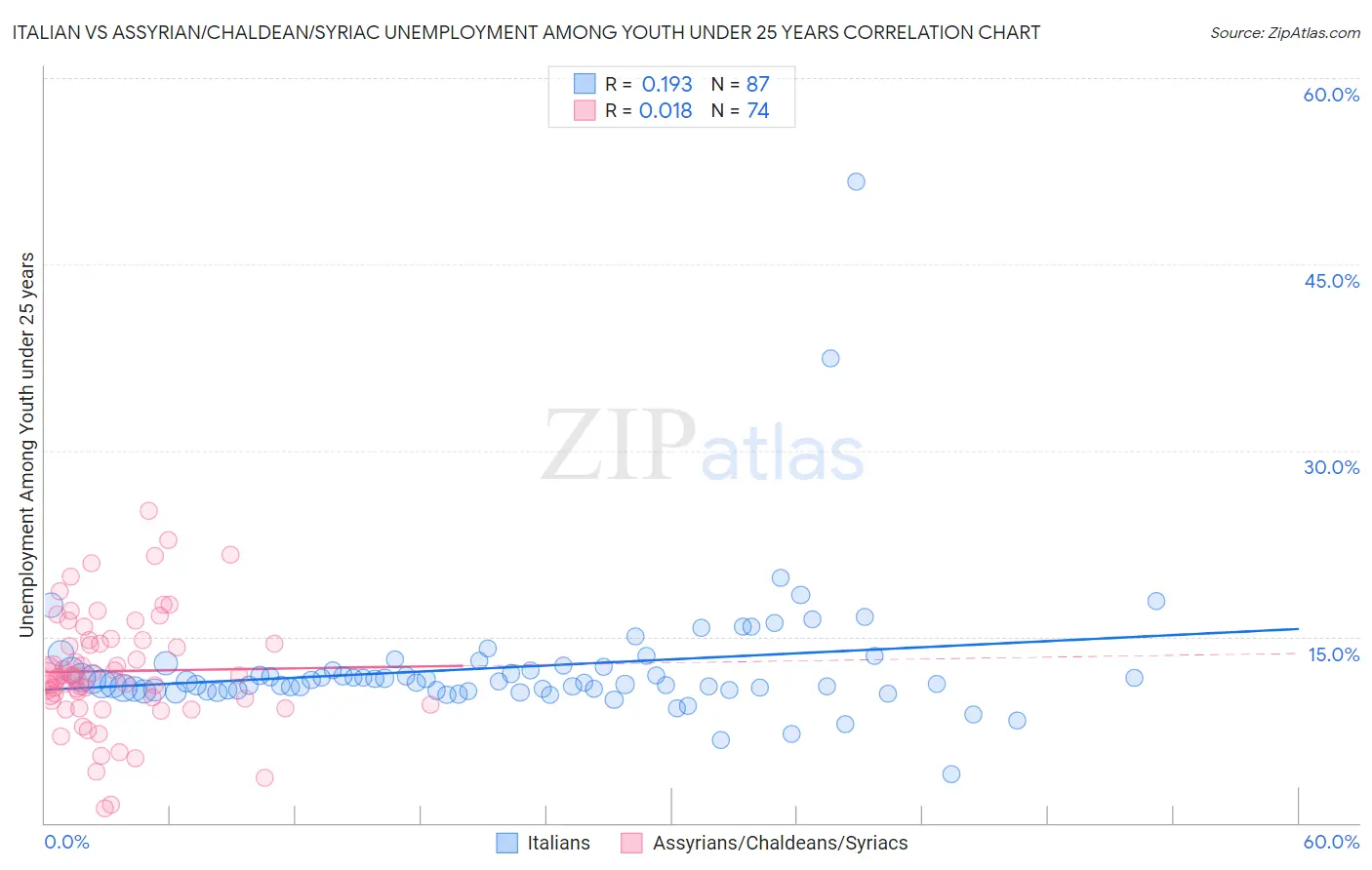 Italian vs Assyrian/Chaldean/Syriac Unemployment Among Youth under 25 years
