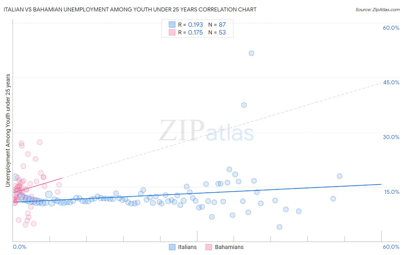 Italian vs Bahamian Unemployment Among Youth under 25 years
