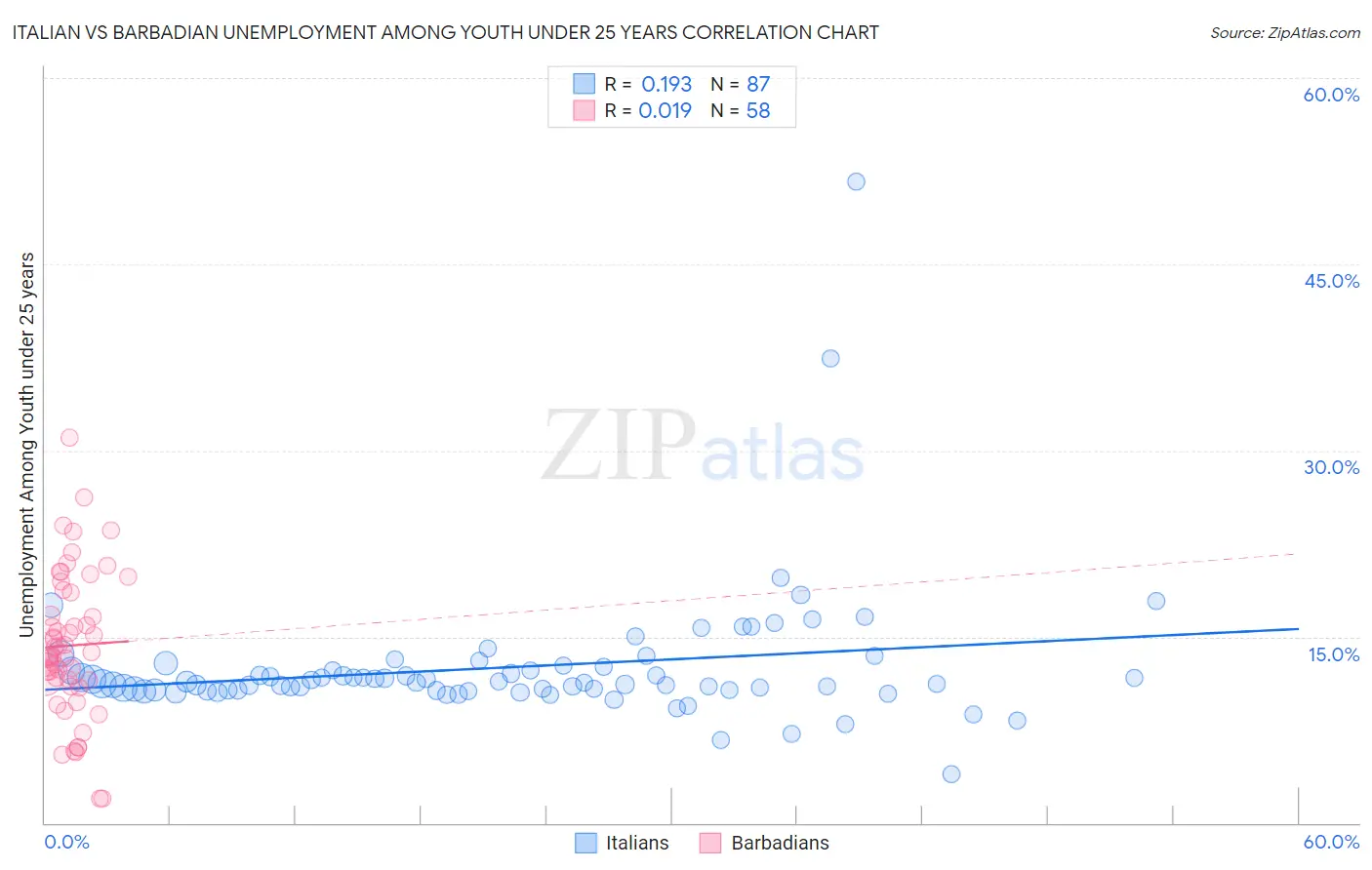 Italian vs Barbadian Unemployment Among Youth under 25 years