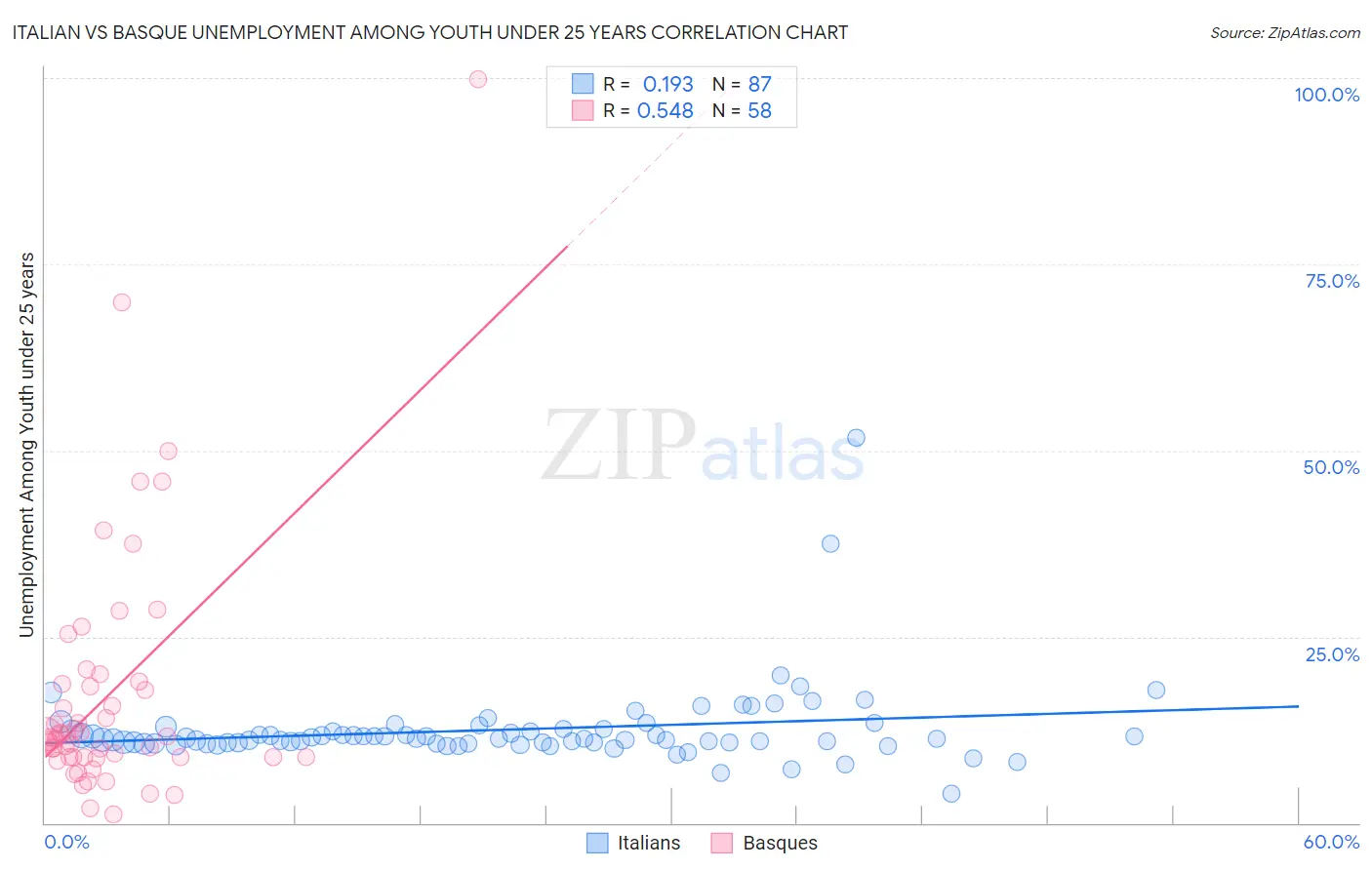Italian vs Basque Unemployment Among Youth under 25 years