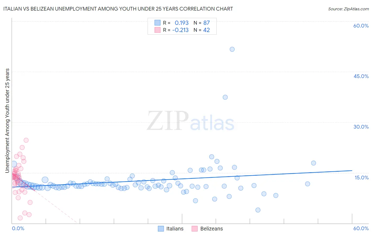 Italian vs Belizean Unemployment Among Youth under 25 years